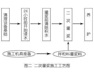 蒙山灌浆料施工工艺—文字完整版